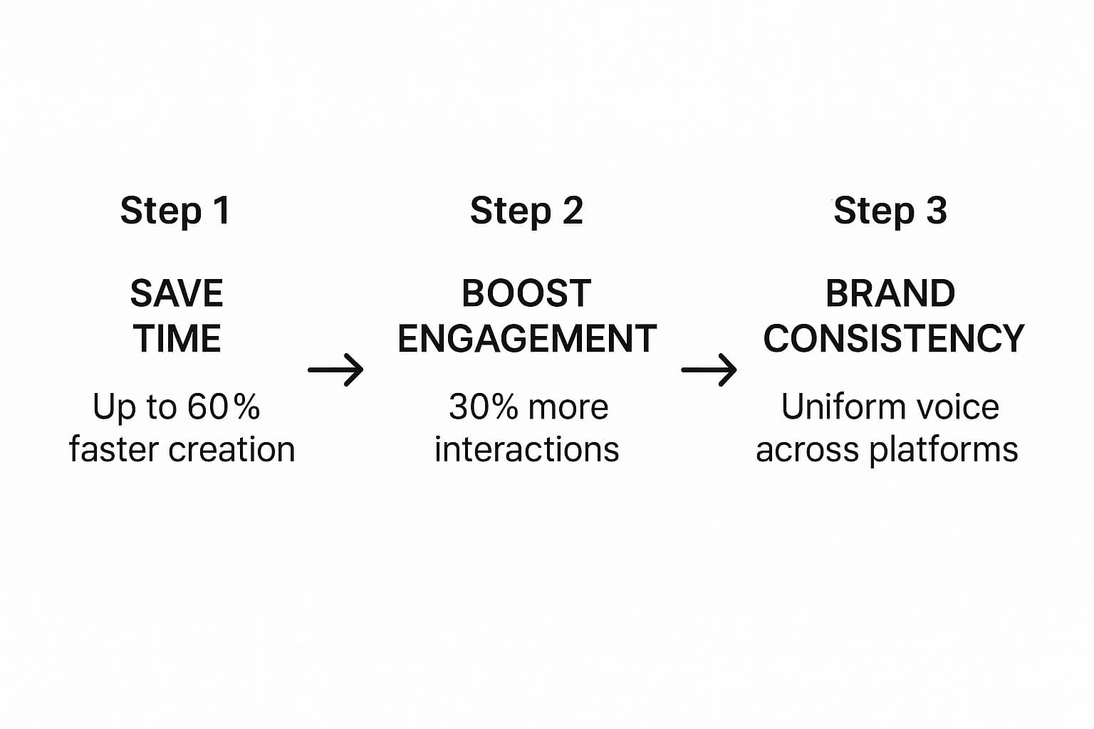 Three-step diagram: save time with up to 60% faster creation, boost engagement with 30% more interactions, and keep a uniform brand voice across platforms.