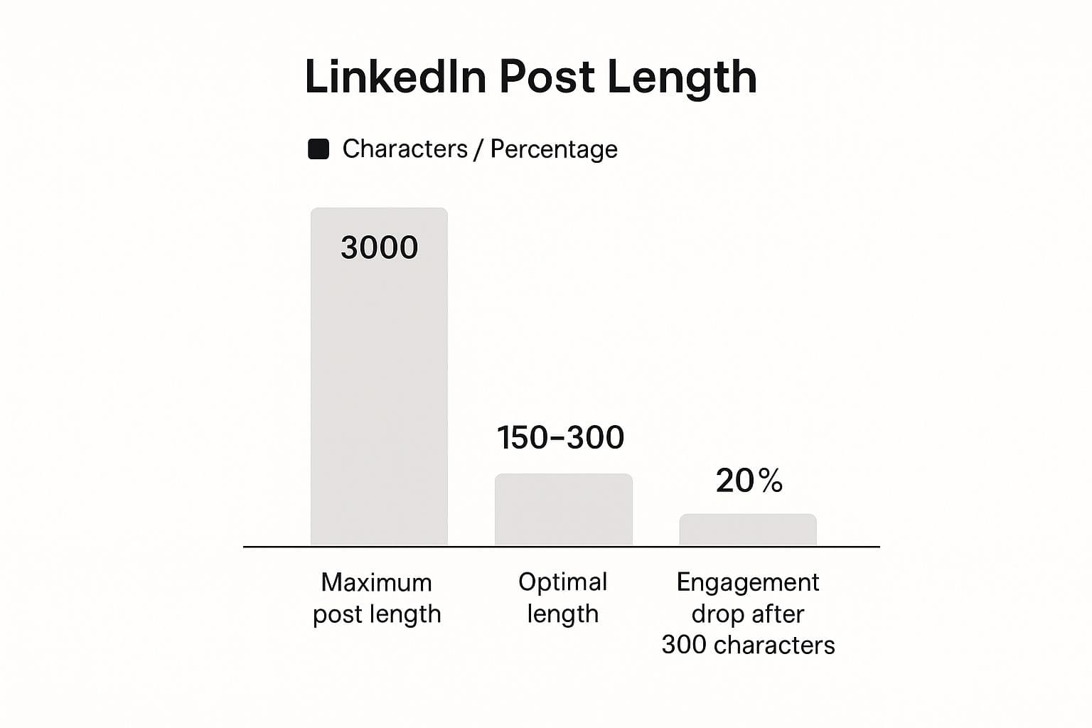 Bar chart comparing LinkedIn's 3,000-character maximum post length with the 150-300 character optimal length and the 20% engagement drop after 300 characters
