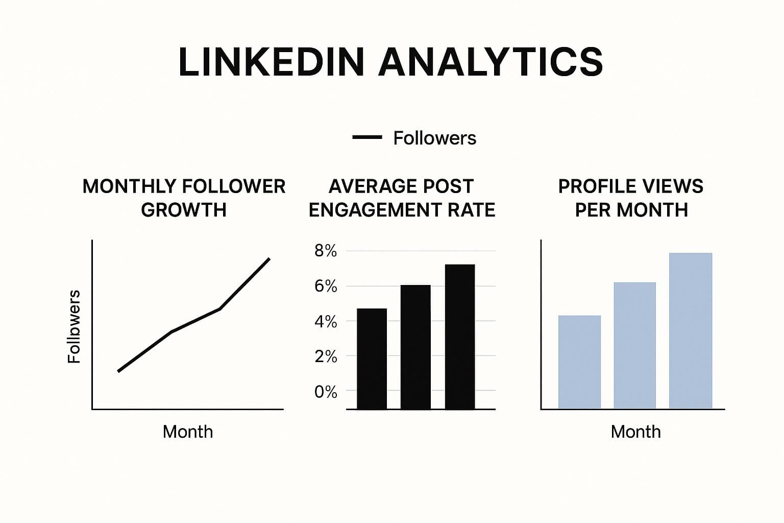 LinkedIn analytics charts showing monthly follower growth, average post engagement rate and profile views per month all trending up
