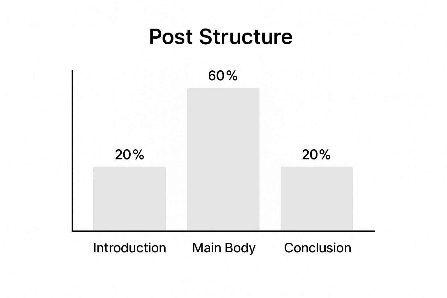 Bar chart showing the ideal LinkedIn post structure: 20% introduction, 60% main body, 20% conclusion.