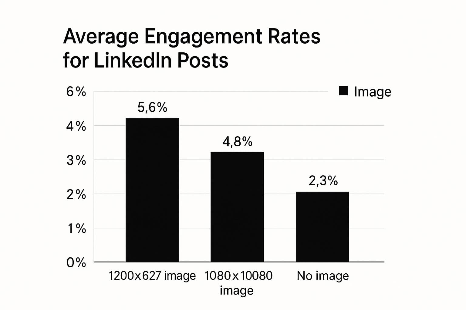 Bar chart comparing average engagement rates for LinkedIn posts: 5.6% for a 1200x627 image, 4.8% for a 1080x1080 image and 2.3% with no image.