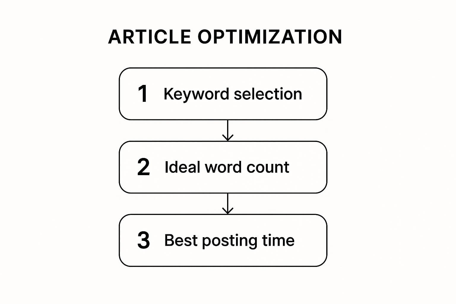 Infographic on optimizing a LinkedIn article for better reach